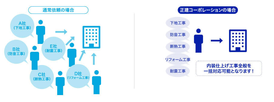 内装仕上げ工事全般の一貫サービス！